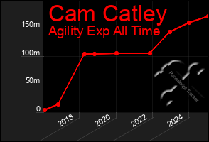 Total Graph of Cam Catley