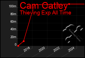 Total Graph of Cam Catley