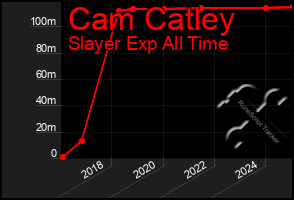 Total Graph of Cam Catley