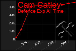 Total Graph of Cam Catley