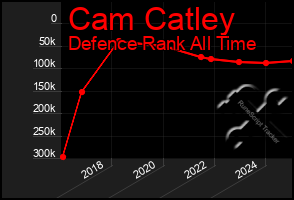 Total Graph of Cam Catley