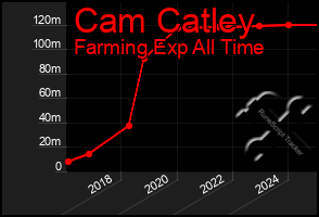 Total Graph of Cam Catley