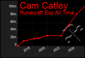 Total Graph of Cam Catley