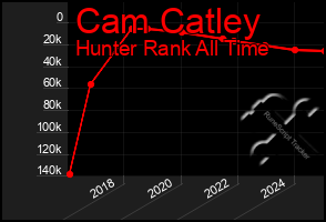 Total Graph of Cam Catley