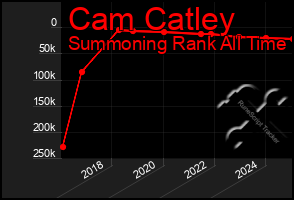 Total Graph of Cam Catley