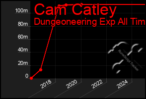 Total Graph of Cam Catley