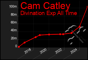 Total Graph of Cam Catley