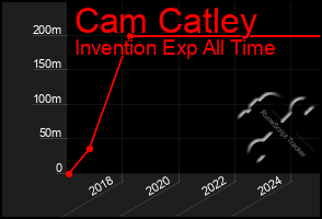 Total Graph of Cam Catley