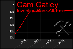 Total Graph of Cam Catley