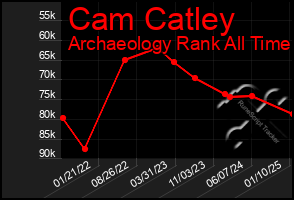 Total Graph of Cam Catley