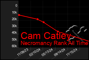 Total Graph of Cam Catley