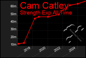 Total Graph of Cam Catley