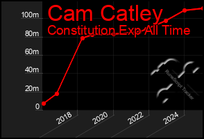 Total Graph of Cam Catley