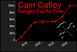 Total Graph of Cam Catley