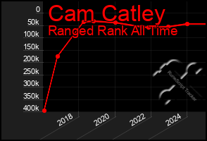 Total Graph of Cam Catley