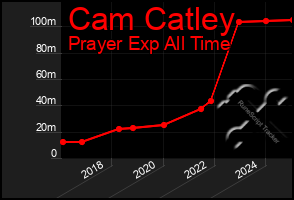 Total Graph of Cam Catley