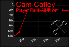 Total Graph of Cam Catley