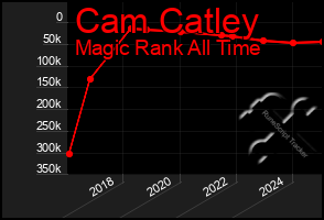 Total Graph of Cam Catley