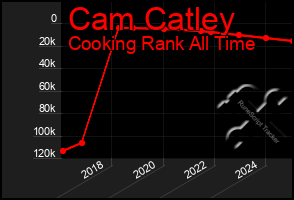 Total Graph of Cam Catley