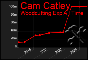 Total Graph of Cam Catley