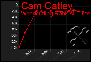 Total Graph of Cam Catley