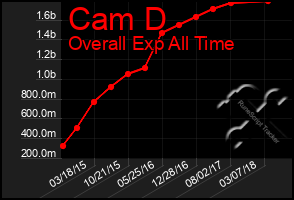 Total Graph of Cam D