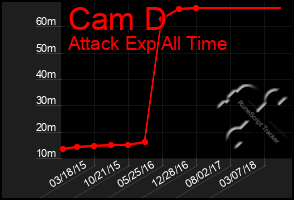 Total Graph of Cam D