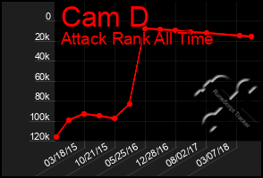 Total Graph of Cam D