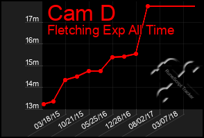 Total Graph of Cam D