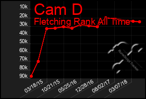 Total Graph of Cam D