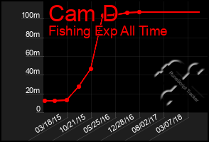 Total Graph of Cam D