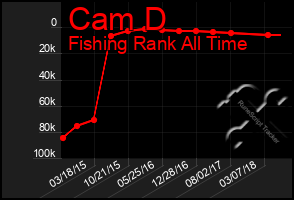 Total Graph of Cam D