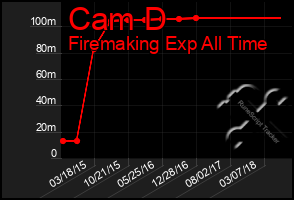 Total Graph of Cam D