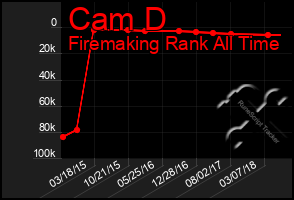 Total Graph of Cam D