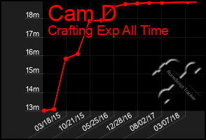 Total Graph of Cam D