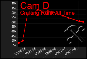 Total Graph of Cam D