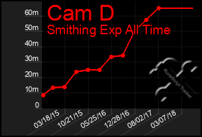 Total Graph of Cam D