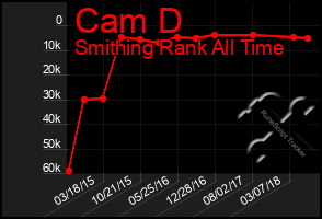 Total Graph of Cam D