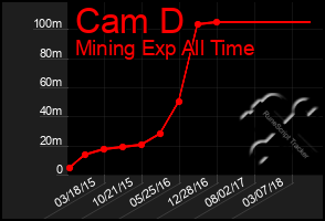 Total Graph of Cam D