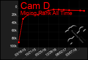 Total Graph of Cam D