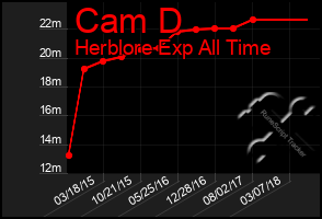 Total Graph of Cam D