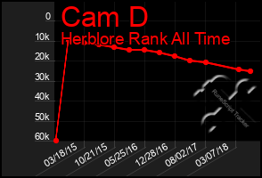 Total Graph of Cam D