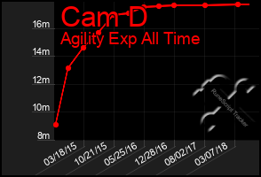 Total Graph of Cam D