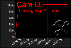 Total Graph of Cam D