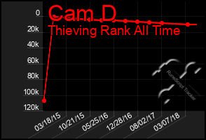 Total Graph of Cam D