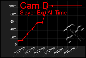 Total Graph of Cam D