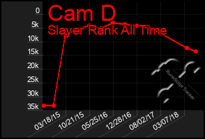 Total Graph of Cam D