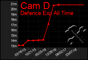 Total Graph of Cam D