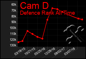 Total Graph of Cam D