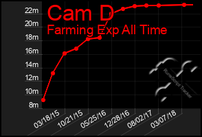 Total Graph of Cam D